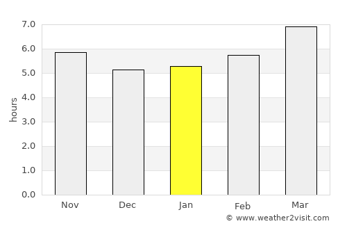 Beja average rain in January