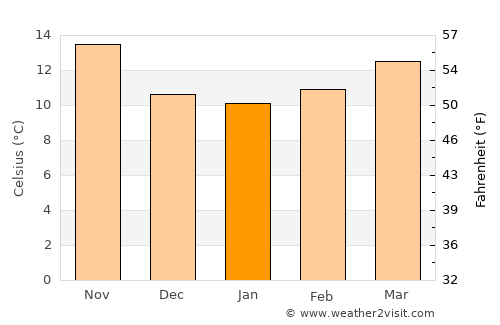 Beja average temperature in January