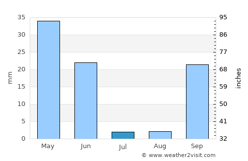 Beja average rain in July
