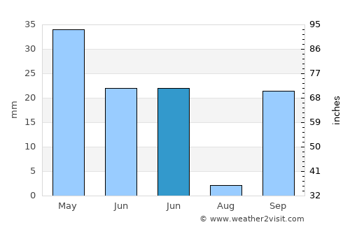 Beja average rain in June