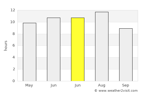 Beja average rain in June
