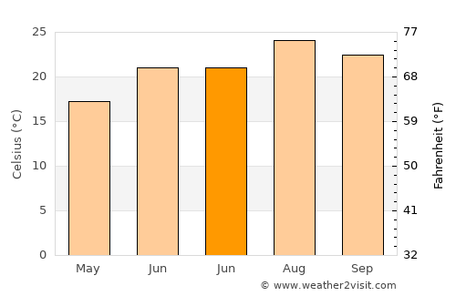 Beja average temperature in June