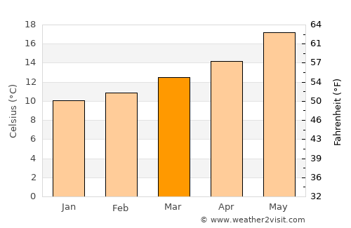 Beja average temperature in March