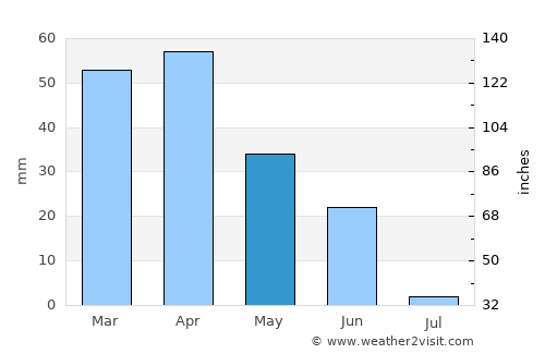 Beja average rain in May
