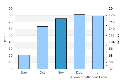 Beja average rain in November