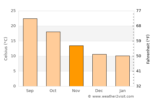 Beja average temperature in November