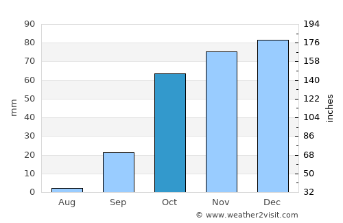 Beja average rain in October