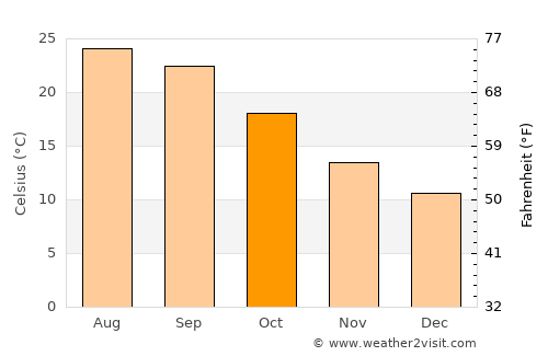 Beja average temperature in October