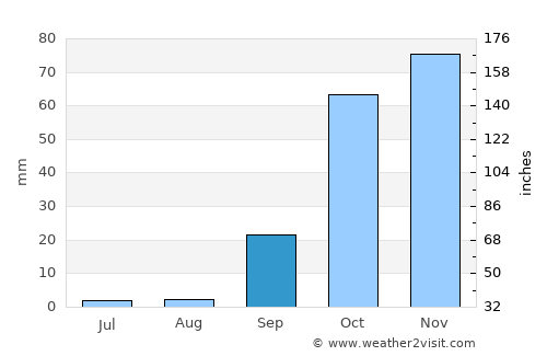 Beja average rain in September
