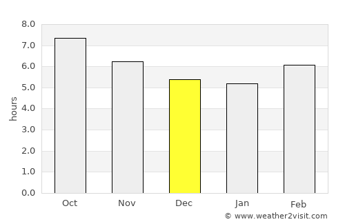 Béja average rain in December