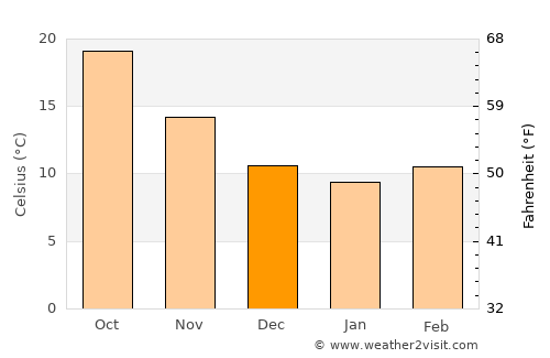 Béja average temperature in December
