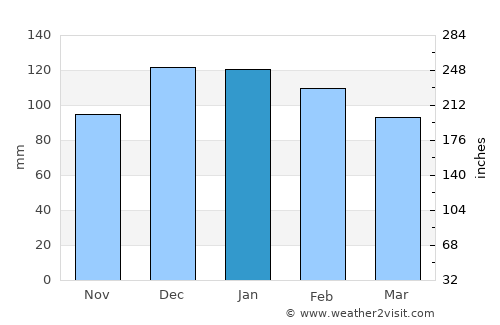 Béja average rain in January