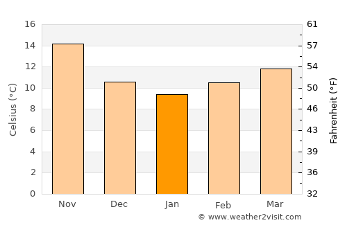 Béja average temperature in January