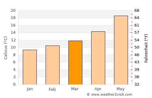 Béja average temperature in March