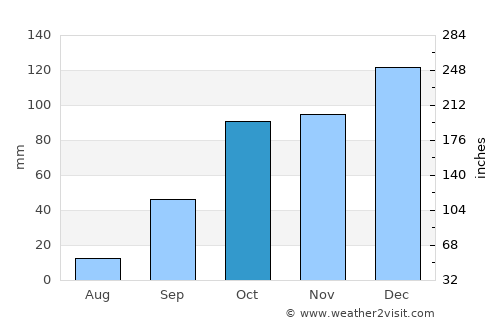 Béja average rain in October