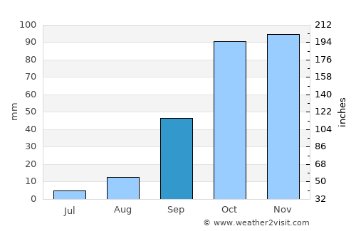 Béja average rain in September