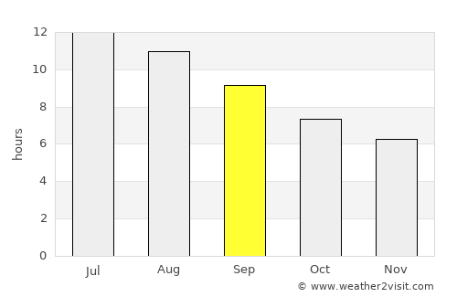 Béja average rain in September