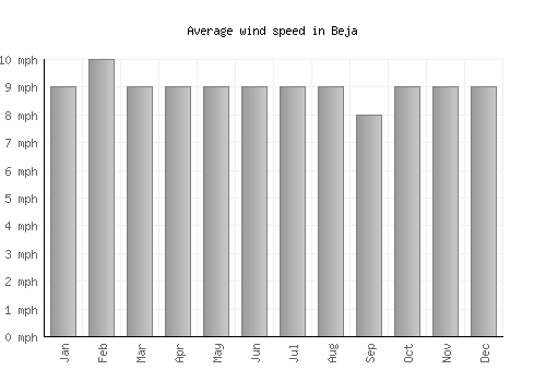 Beja average winspeed by month (mph)