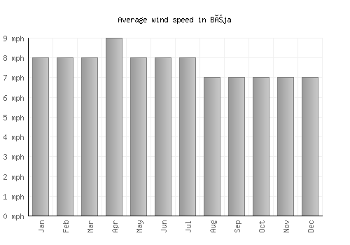 Béja average winspeed by month (mph)