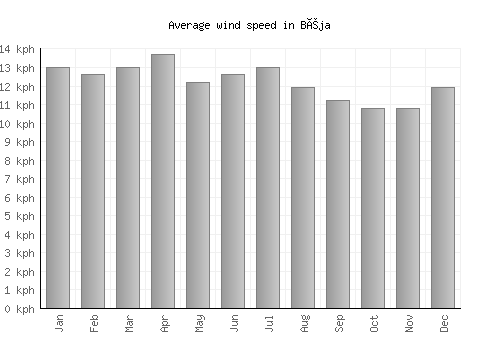Béja average winspeed by month (km/h)