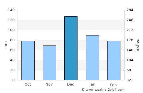 Bejaïa average rain in December