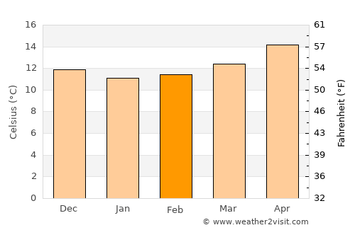 Bejaïa average temperature in February