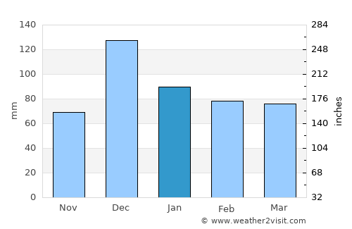 Bejaïa average rain in January