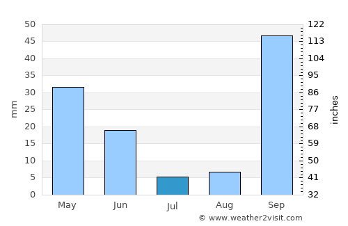 Bejaïa average rain in July