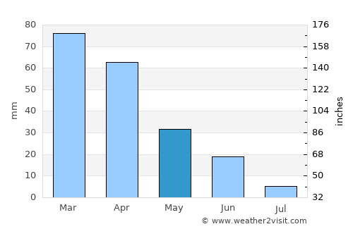 Bejaïa average rain in May