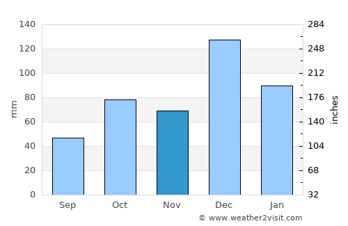 Bejaïa average rain in November
