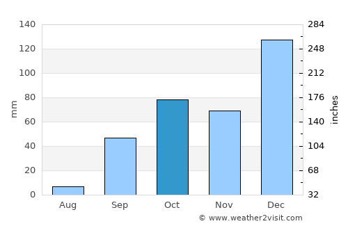 Bejaïa average rain in October