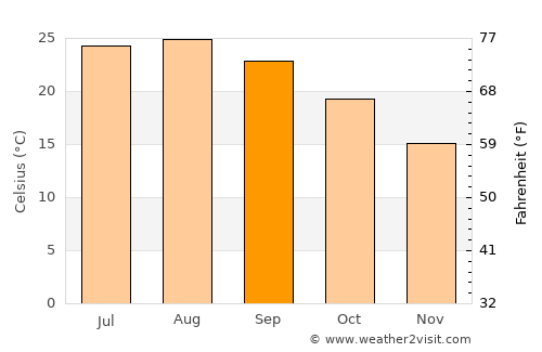 Bejaïa average temperature in September