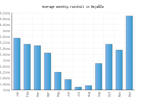 Bejaïa monthly rainfall chart (inches)