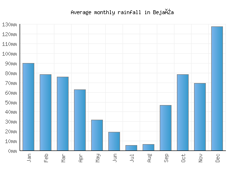 Bejaïa monthly rainfall chart (mm)