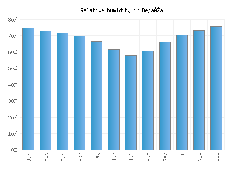 Bejaïa relative humidity averages