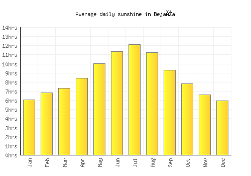 Bejaïa average daily sunshine chart