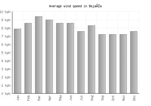 Bejaïa average winspeed by month (km/h)