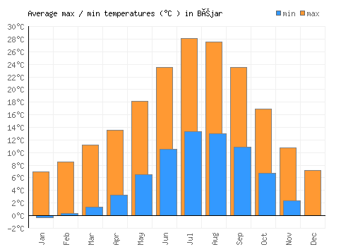 Béjar average minimum / maximum temperatures (Celsius)