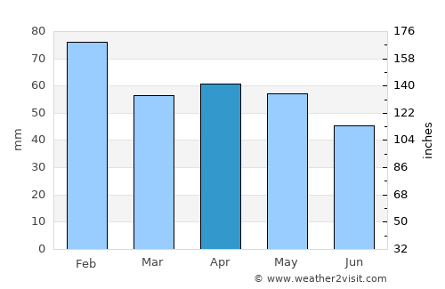 Béjar average rain in April