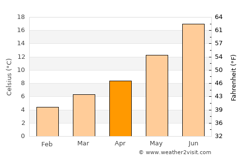 Béjar average temperature in April