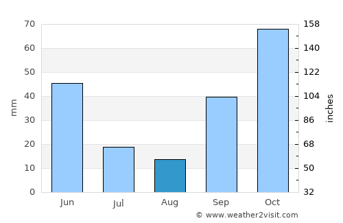 Béjar average rain in August