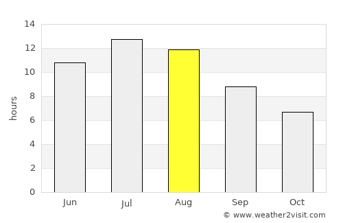 Béjar average rain in August
