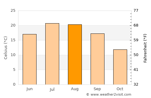 Béjar average temperature in August