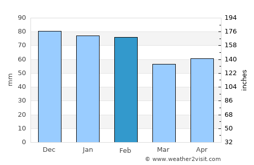 Béjar average rain in February