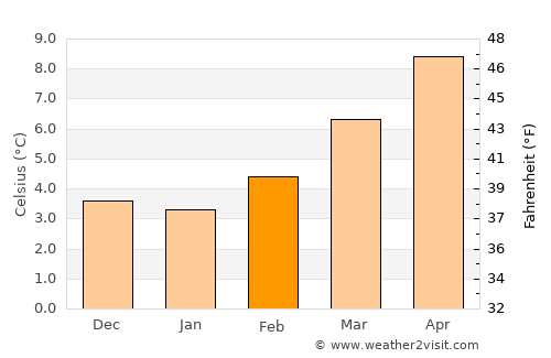 Béjar average temperature in February