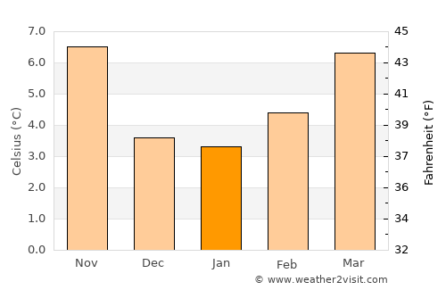 Béjar average temperature in January