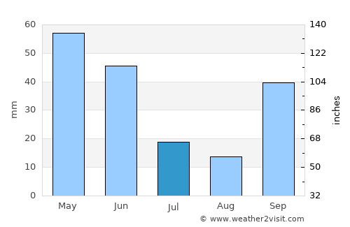 Béjar average rain in July