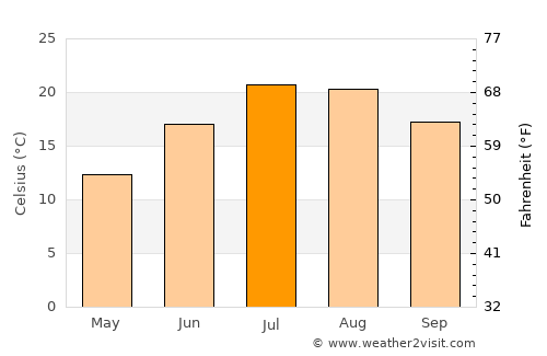 Béjar average temperature in July