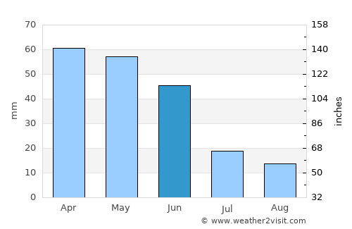 Béjar average rain in June