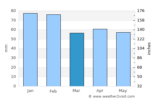 Béjar average rain in March